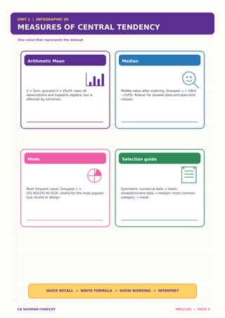 UNIT 1 | INFOGRAPHIC 09
MEASURES OF CENTRAL TENDENCY
One value that represents the dataset
Arithmetic Mean
x̄ = Σx/n; grouped x̄ = Σfx/Σf. Uses all
observations and supports algebra, but is
affected by extremes.
Median
Middle value after ordering. Grouped: L + [(N/2
- cf)/f]h. Robust for skewed data and open-end
classes.
Mode
Most frequent value. Grouped: L +
[(f1-f0)/(2f1-f0-f2)]h. Useful for the most popular
size, brand or design.
Selection guide
Symmetric numerical data → mean;
skewed/income data → median; most common
category → mode.
QUICK RECALL → WRITE FORMULA → SHOW WORKING → INTERPRET
CA SUVIDHA CHAPLOT MBLC103 • PAGE 9
 