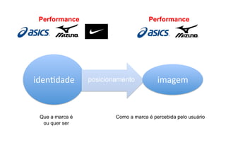 Performance                          Performance




idenNdade	
      posicionamento           imagem	
  


 Que a marca é           Como a marca é percebida pelo usuário
  ou quer ser
 