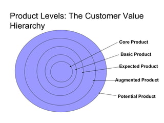 Product Levels: The Customer Value
Hierarchy
Core Product
Basic Product
Expected Product
Augmented Product
Potential Produ...
