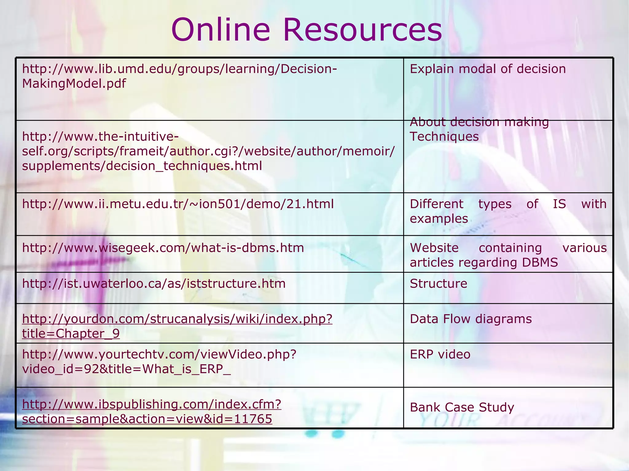 Online Resources http://www.lib.umd.edu/groups/learning/Decision-MakingModel.pdf http://www.the-intuitive-self.org/scripts/frameit/author.cgi?/website/author/memoir/supplements/decision_techniques.html Explain modal of decision  About decision making Techniques http://www.ii.metu.edu.tr/~ion501/demo/21.html http://www.wisegeek.com/what-is-dbms.htm Different types of IS with examples Website containing various articles regarding DBMS http://ist.uwaterloo.ca/as/iststructure.htm http://yourdon.com/strucanalysis/wiki/index.php?title=Chapter_9 Structure Data Flow diagrams http://www.yourtechtv.com/viewVideo.php?video_id=92&title=What_is_ERP_ http://www.ibspublishing.com/index.cfm?section=sample&action=view&id=11765 ERP video Bank Case Study 