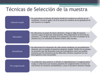 Técnicas de Selección de la muestra
• Es equivalente al sistema de lotería donde los nombres se colocan en un
recipiente, el cual se agita y de él se sacan los nombres de los ganadores de
una manera no sesgada.Aleatorio simple
• Se selecciona un punto de inicio aleatorio y luego se elige de manera
sucesiva según el intérvalo determinado. Para determinar el intervalo de
muestreo, i, se divide el tamaño de la población (N) entre el tamaño de la
muestra (n) y se redondea al número entero más cercano.
Sistemático
• Se seleccionan los elementos de cada estrato mediante un procedimiento
aleatorio, por lo regular el muestreo aleatorio simple. Dentro de un estrato,
es necesario que los elementos sean tan homogéneos como sea posible,
mientras que los elementos de los diferentes estratos requieren ser tan
heterogéneos como sea posible.
Estratificado
• La población meta primero se divide en subpoblaciones o conglomerados.
Luego se selecciona una muestra aleatoria de conglomerados con base en
una técnica de muestreo probabilístico, como el muestreo aleatorio simple.Por conglomerado
 