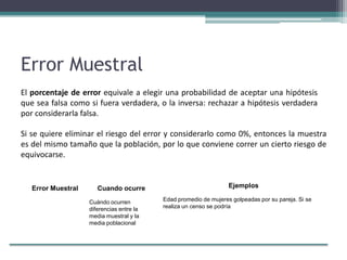 Error Muestral
Error Muestral Cuando ocurre Ejemplos
Cuándo ocurren
diferencias entre la
media muestral y la
media poblacional
Edad promedio de mujeres golpeadas por su pareja. Si se
realiza un censo se podría
El porcentaje de error equivale a elegir una probabilidad de aceptar una hipótesis
que sea falsa como si fuera verdadera, o la inversa: rechazar a hipótesis verdadera
por considerarla falsa.
Si se quiere eliminar el riesgo del error y considerarlo como 0%, entonces la muestra
es del mismo tamaño que la población, por lo que conviene correr un cierto riesgo de
equivocarse.
 