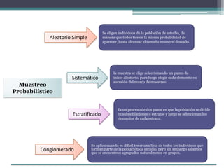 Muestreo
Probabilístico
Aleatorio Simple
Sistemático
Estratificado
Conglomerado
Se eligen individuos de la población de estudio, de
manera que todos tienen la misma probabilidad de
aparecer, hasta alcanzar el tamaño muestral deseado.
la muestra se elige seleccionando un punto de
inicio aleatorio, para luego elegir cada elemento en
sucesión del marco de muestreo.
Es un proceso de dos pasos en que la población se divide
en subpoblaciones o estratos y luego se seleccionan los
elementos de cada estrato.
Se aplica cuando es difícil tener una lista de todos los individuos que
forman parte de la población de estudio, pero sin embargo sabemos
que se encuentran agrupados naturalmente en grupos.
 