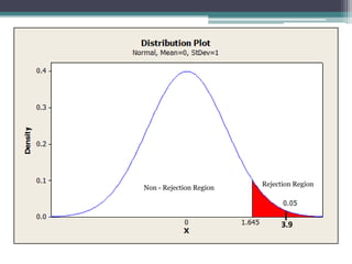 Rejection Region
Non - Rejection Region




                              3.9
 