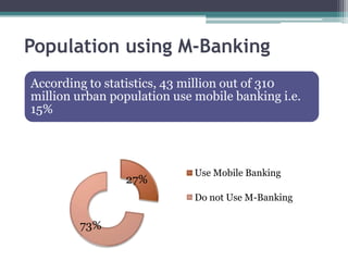 Population using M-Banking
According to statistics, 43 million out of 310
million urban population use mobile banking i.e.
15%



                             Use Mobile Banking
                27%
                             Do not Use M-Banking

        73%
 