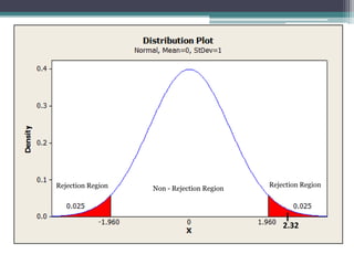 Rejection Region                            Rejection Region
                   Non - Rejection Region




                                                2.32
 