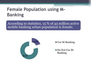 Female Population using M-
Banking
According to statistics, 15 % of 43 million active
mobile banking urban population is female.



                 20%              Use M-Banking


                                  Do Not Use M-
                                  Banking
          80%
 