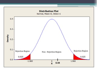 Rejection Region                            Rejection Region
                   Non - Rejection Region




                                  0.44
 