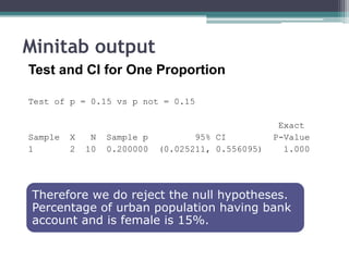 Minitab output
Test and CI for One Proportion

Test of p = 0.15 vs p not = 0.15

                                                     Exact
Sample   X    N   Sample p          95% CI          P-Value
1        2   10   0.200000   (0.025211, 0.556095)     1.000




Therefore we do reject the null hypotheses.
Percentage of urban population having bank
account and is female is 15%.
 