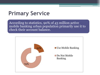 Primary Service
According to statistics, 90% of 43 million active
mobile banking urban population primarily use it to
check their account balance.




                  21%          Use Mobile Banking


                               Do Not Mobile
                               Banking

         79%
 
