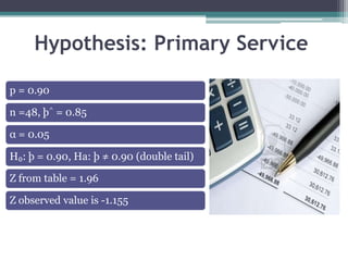Hypothesis: Primary Service

p = 0.90

n =48, þ^ = 0.85

α = 0.05

H₀: þ = 0.90, Ha: þ ≠ 0.90 (double tail)

Z from table = 1.96

Z observed value is -1.155
 