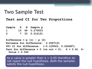 Two Sample Test
Test and CI for Two Proportions

Sample    X    N   Sample p
1        13   48   0.270833
2         7   33   0.212121

Difference = p (1) - p (2)
Estimate for difference: 0.0587121
95% CI for difference: (-0.129063, 0.246487)
Test for difference = 0 (vs not = 0): Z = 0.61      P-
  Value = 0.540

 As p value is greater than α = 0.05 therefore do
 not reject the null hypothesis. Both the samples
 satisfy the null hypothesis.
 