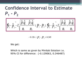 Confidence Interval to Estimate
P1 - P2
               ˆˆ ˆˆ
               pq p q                                       ˆˆ ˆˆ
                                                            pq p q
 ˆ ˆ
 p p       Z   1 1
                          ˆ ˆ
                      P P p p
                      2       2
                                  1     2
                                                        Z   1 1   2       2
 1     2
               n n
                1         2
                                              1     2
                                                            n n
                                                             1        2


                     0.126        P P
                                  1     2
                                            0.245


     We get:

     Which is same as given by Minitab Solution i.e.
     95% CI for difference: (-0.129063, 0.246487)
 