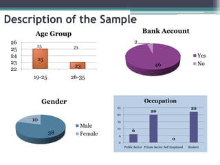 Description of the Sample
       Age Group                                    Bank Account
 26                                            2
       25
 25                  23
 24                                                                                        Yes
       25
 23                                                          46                            No
                     23
 22
      19-25         26-35



           Gender                                     Occupation
                                   25                                                 22
                                                          20
                                   20
      10                           15
                          Male     10
                                             6
              38          Female    5
                                                                          0
                                   0
                                        Public Sector Private Sector Self Employed   Student
 