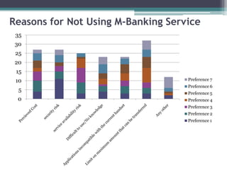 Reasons for Not Using M-Banking Service
 35
 30
 25
 20
 15
 10                                 Preference 7
                                    Preference 6
  5
                                    Preference 5
 0                                  Preference 4
                                    Preference 3
                                    Preference 2
                                    Preference 1
 