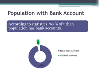 Population with Bank Account
According to statistics, 70 % of urban
population has bank accounts.


                4%


                             Have Bank Account

                             No Bank Account



                 96%
 
