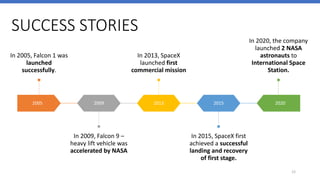 SUCCESS STORIES
2005
In 2005, Falcon 1 was
launched
successfully.
2009
In 2009, Falcon 9 –
heavy lift vehicle was
accelerated by NASA
2013
In 2013, SpaceX
launched first
commercial mission
2015
In 2015, SpaceX first
achieved a successful
landing and recovery
of first stage.
2020
In 2020, the company
launched 2 NASA
astronauts to
International Space
Station.
12
 