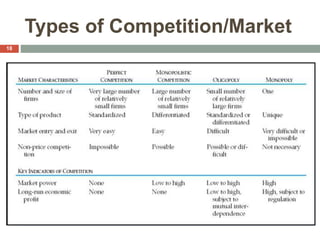 Types of Competition/Market
18
 