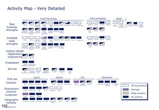 10212 Aug 2013
Activity Map - Very Detailed
Geographic
markets
Distribution
channel
Customer
End use
Industry
System design
/Application
engineering
Installation
Service
Customised Standard
Sub-systems
Food packaging
Canning Bottling
System Sales force OEM Direct Independen
t
Agent
MNC Regional National
N.America L.America W.Europe E.Europe Middle East
& Africa
Asia Japan Australasia
Liquid Hybrid Dry Processed
Pumps Valves HomogenisersTubular
heat
exchangers
Food Processing
Evaporator
s
Tanks
Other
Ohmic
heaters
Freezers &
Refrigerators
Plate heat
exchangers
Separators Air
treatment
Automation
Wrapping
Dryers Cartoning
Systems
Subcontractor
management
3rd party
maintenance
Upgrades/
modifications
Contract Time/mater
ial
Own
maintenance
Conveyer
systems
Aseptic
processing
systems
Blow
moulding
equipment
Filtration
equipment
Thermal &
energy
technology
Control
systems
Sealing
Labelling
Global
Standard
Dairy Brewing Soft drinks Juices Cheese Ice Cream Baked Snacks/
Confectionery
CerealsSoups/sauces Baby Food Oil/fats/mar
garines
Project
management
Filling
lines
New
business
strengths
Installed
base
strengths
Canning BottlingPumps Valves HomogenisersTubular
heat
exchangers
Evaporator
s
TanksOhmic
heaters
Plate heat
exchangers
Separators
Wrapping
Dryers Cartoning
Sealing
Labelling
Filling
lines
Convenience
food
Customer
DIY
Spare
parts
Freezers &
Refrigerators
AutomationConveyer
systems
Aseptic
processing
systems
Blow
moulding
equipment
Filtration
equipment
Control
systems
Strong position
Average
Weak position
No position
 