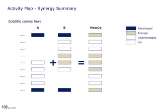 10512 Aug 2013
Activity Map - Synergy Summary
A B NewCo
+ =
Advantaged
Disadvantaged
NM
Average
.....
.....
.....
.....
.....
.....
.....
.....
.....
Subtitle comes here
 