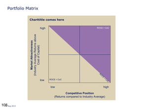 10812 Aug 2013
Portfolio Matrix
Competitive Position
(Returns compared to Industry Average)
MarketAttractiveness
(IndustryAverageReturnsabove
CostofCapital)
ROCE > CoC
ROCE < CoC
RO
CE
=
C
oC
high
low
low high
Charttitle comes here
 