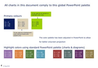 4 12 Aug 2013
All charts in this document comply to this global PowerPoint palette
R = 9
G = 29
B = 93
R = 156
G = 209
B = 0
R = 221
G = 210
B = 181
Primary colours
Highlight colors using standard PowerPoint palette (charts & diagrams)
To be used as an accent or
highlight color only
To be used as a background
color behind charts and
graphs only
The color palette has been adjusted in PowerPoint to allow
for better onscreen projection
R = 161
G = 61
B = 58
R = 89
G = 110
B = 110
R = 102
G = 51
B = 104
R = 145
G = 125
B = 74
R = 151
G = 115
B = 174
R = 220
G = 130
B = 64
R = 87
G = 125
B = 61
R = 84
G = 156
B = 181
 