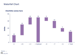 4912 Aug 2013
Waterfall Chart
10
15
10 35 5
10
5
15
0
10
20
30
40
A + B + C = Subtotal - E - F - G = Total
Units
Source: ....
Charttitle comes here
 