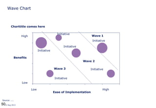 5012 Aug 2013
Wave Chart
Ease of Implementation
Benefits
Wave 1
Wave 2
Wave 3
Source: ....
High
HighLow
Low
Initiative
Initiative
Initiative
Initiative
Initiative
Initiative
Charttitle comes here
 
