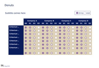 5612 Aug 2013
Donuts
Company A
00 01 02 03
Company B
00 01 02 03
Company C
00 01 02 03
Company D
00 01 02 03
Criterium ..
Criterium ..
Criterium ..
Criterium ..
Criterium ..
Criterium ..
Criterium ..
strong weakSubtitle comes here
 