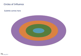 7212 Aug 2013
Circles of Influence
Subtitle comes here
 