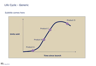 8012 Aug 2013
Life Cycle - Generic
Units sold
Time since launch
Product A
Product B
Product C
Product D
Subtitle comes here
 