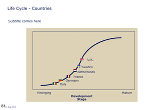 8112 Aug 2013
Life Cycle - Countries
Emerging Mature
Development
Stage
Netherlands
Sweden
U.K.
France
Italy
Germany
Subtitle comes here
 