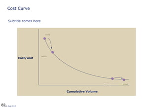 8212 Aug 2013
Cost Curve
Cost/unit
Cumulative Volume
.....
.....
..... .....
Subtitle comes here
 