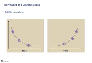 8312 Aug 2013
Downward and upward slopes
11
22
33
Time
33
22
11
Time
Subtitle comes here
 