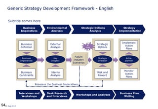 9412 Aug 2013
Generic Strategy Development Framework - English
Environmental
Analysis
Environmental
Analysis
Business
Imperatives
Business
Imperatives
Business
Definition
Business
Constraints
Business
Imperatives
Business
Imperatives
External
Analysis
Internal
Analysis
Key
Insights
Key
Insights
Future
Industry
Scenarios
Future
Industry
Scenarios
Future
Industry
Scenarios
Future
Industry
Scenarios
Strategic Options
Analysis
Strategic Options
Analysis
Strategy
Implementation
Strategy
Implementation
Implement
Action
Plans
Monitor
Action
Plans
Actie-
plannen
Actie-
plannen
Strategic
Options
Risk and
Reward
Strategic
Direction
Strategic
Direction
Reassess the Business Imperatives
Desk Research
and Interviews
Desk Research
and Interviews
Interviews and
Workshops
Interviews and
Workshops
Workshops and AnalysesWorkshops and Analyses
Business Plan
Writing
Business Plan
Writing
Cre
a-
tivit
y
Cre
a-
tivit
y
Subtitle comes here
 