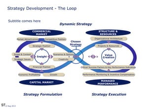 9712 Aug 2013
Strategy Development - The Loop
CAPITAL MARKETCAPITAL MARKET
MANAGED
PERFORMANCE
MANAGED
PERFORMANCE
Strategy ExecutionStrategy Formulation
Dynamic Strategy
COMMERCIAL
MARKET
COMMERCIAL
MARKET
STRUCTURE &
RESOURCES
STRUCTURE &
RESOURCES
Strategic PositionStrategic PositionStrategic Position
Competitive PositionCompetitive PositionMarket AttractivenessMarket Attractiveness
Scope & ContextScope & Context
Strategic IssuesStrategic Issues
Insight
Value
Creation
Financial PositionFinancial Position
GrowthGrowthEconomic ProfitabilityEconomic Profitability
Critical Success Factors & Key Performance IndicatorsCritical Success Factors & Key Performance Indicators
Performance Monitoring & Incentive CompensationPerformance Monitoring & Incentive Compensation
Organizational ArchitectureOrganizational Architecture
Projects & ResourcesProjects & Resources
Chosen
Strategy
Scenarios & OptionsScenarios & Options
CreativityCreativity
Subtitle comes here
 