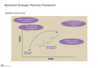 9812 Aug 2013
Backward Strategic Planning Framework
TIME
GOAL
Actions driven
by strategy
Where are
we now?
Mission: Why are we
in business?
Mission: Why are we
in business?
Values: What are
our enduring
principles and
beliefs?
Values: What are
our enduring
principles and
beliefs?
Vision: Where do we
want to be in
2010?
Vision: Where do we
want to be in
2010?
Strategy: How do
we get there?
Strategy: How do
we get there?
Subtitle comes here
 