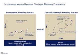 9912 Aug 2013
Incremental versus Dynamic Strategic Planning Framework
Versus
Incremental Planning Process Dynamic Strategic Planning Process
Incrementalism
[One reason why companies
stagnate]
Incrementalism
[One reason why companies
stagnate]
TIME
GOAL
Where we
are now?
Actions taken in
response to
circumstances
Where can we be
next year?
Focus
[One reason why companies grow]
Focus
[One reason why companies grow]
TIME
GOAL
Actions driven by strategy
Where are
we now?
Vision of where we
need to be five years
from now
 
