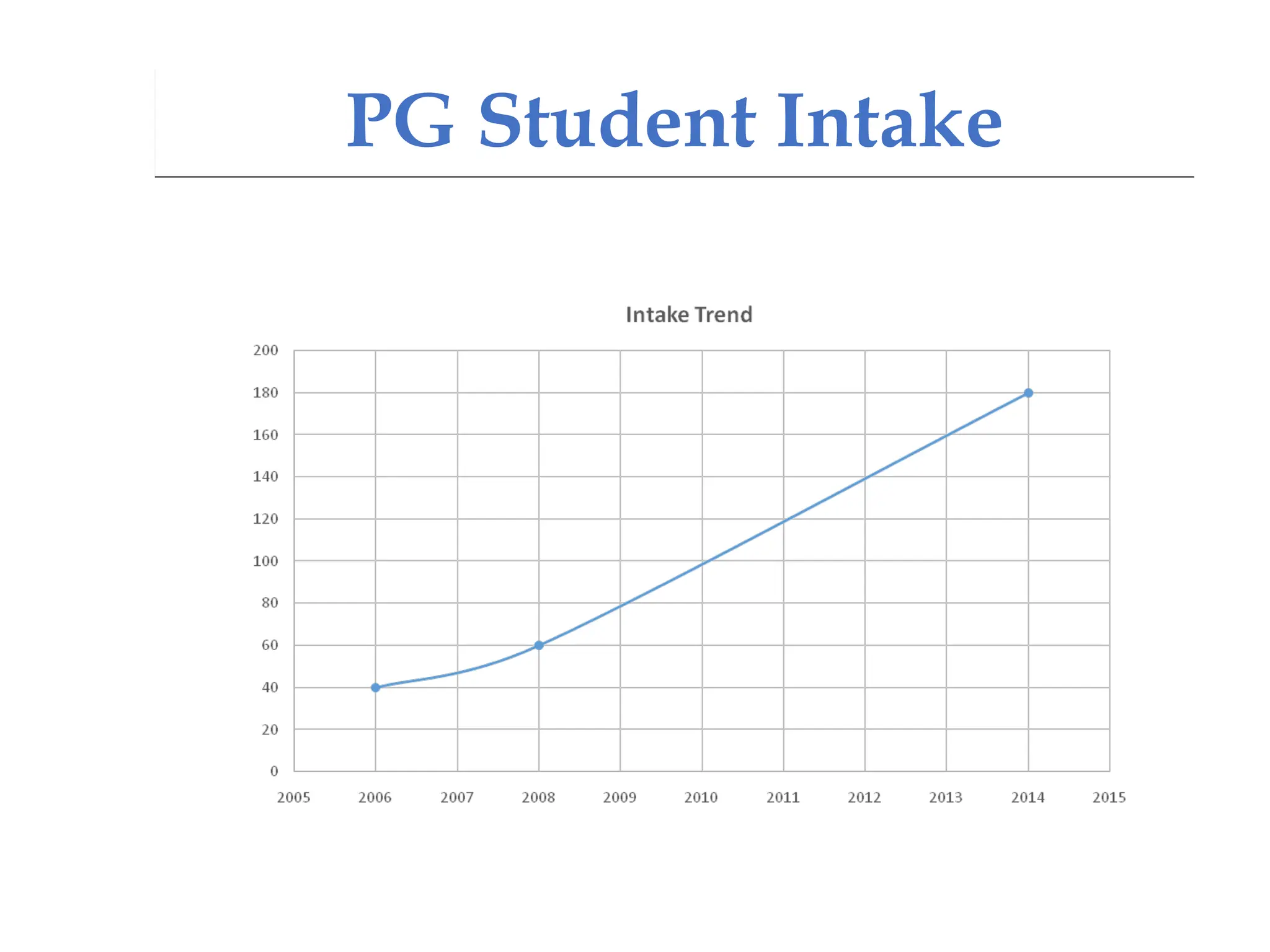 PG Student Intake
 