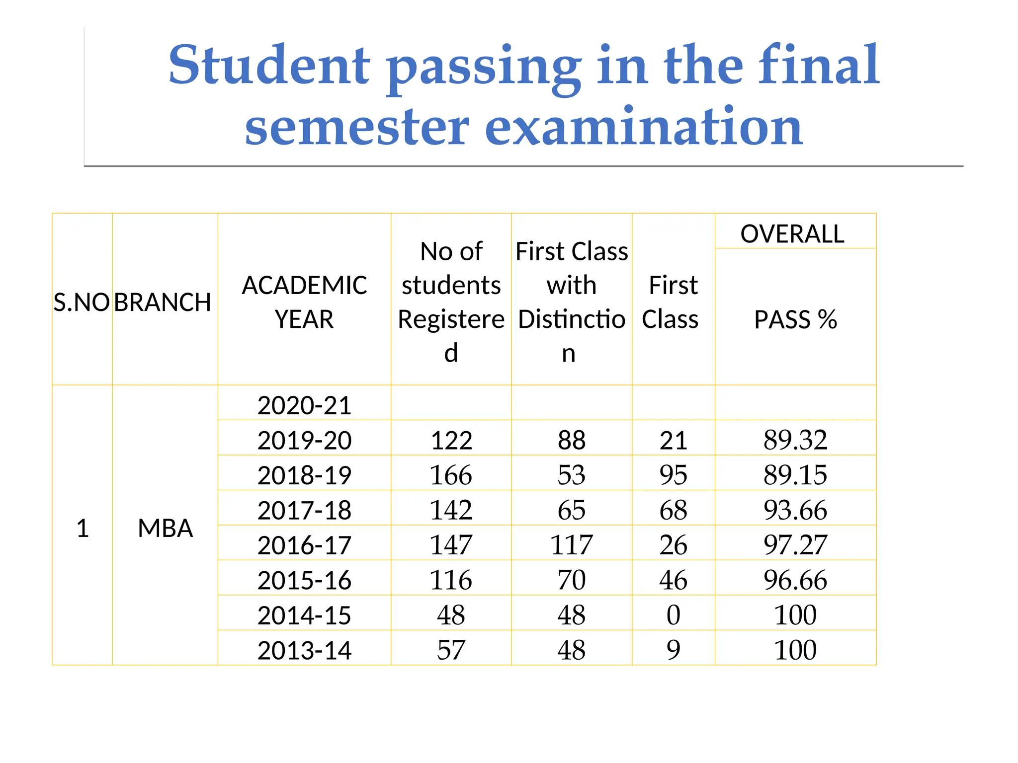 Student passing in the final
semester examination
S.NOBRANCH
ACADEMIC
YEAR
No of
students
Registere
d
First Class
with
Distinctio
n
First
Class
OVERALL
PASS %
1 MBA
2020-21
2019-20 122 88 21 89.32
2018-19 166 53 95 89.15
2017-18 142 65 68 93.66
2016-17 147 117 26 97.27
2015-16 116 70 46 96.66
2014-15 48 48 0 100
2013-14 57 48 9 100
 