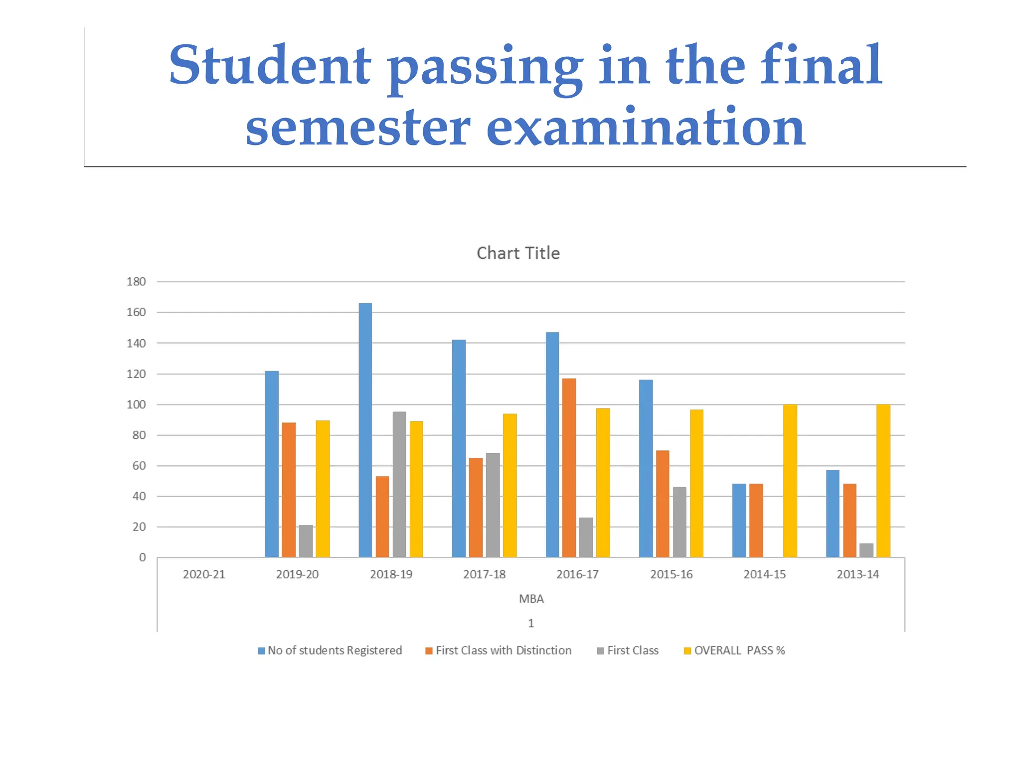 Student passing in the final
semester examination
 