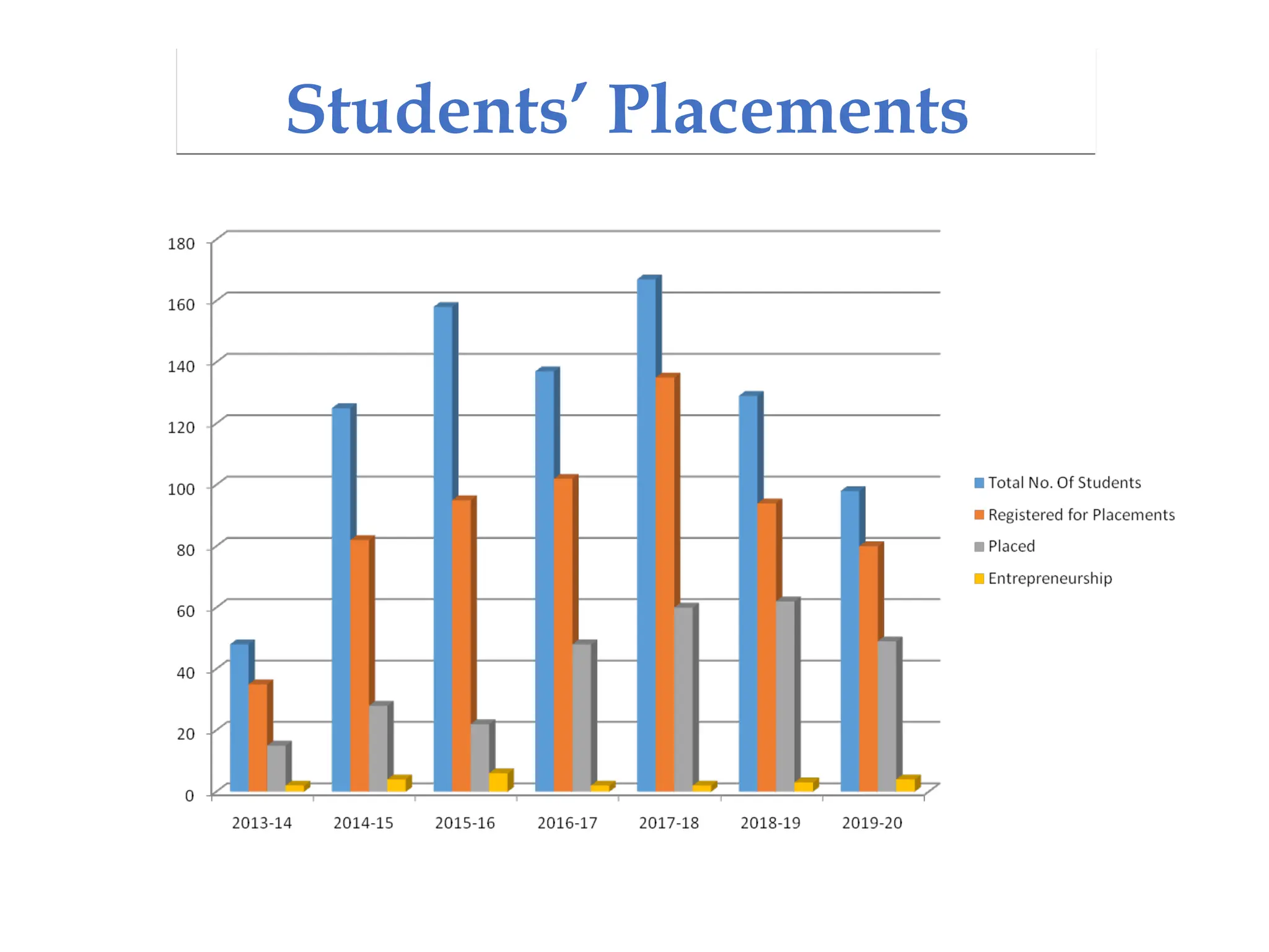 Students’ Placements
 