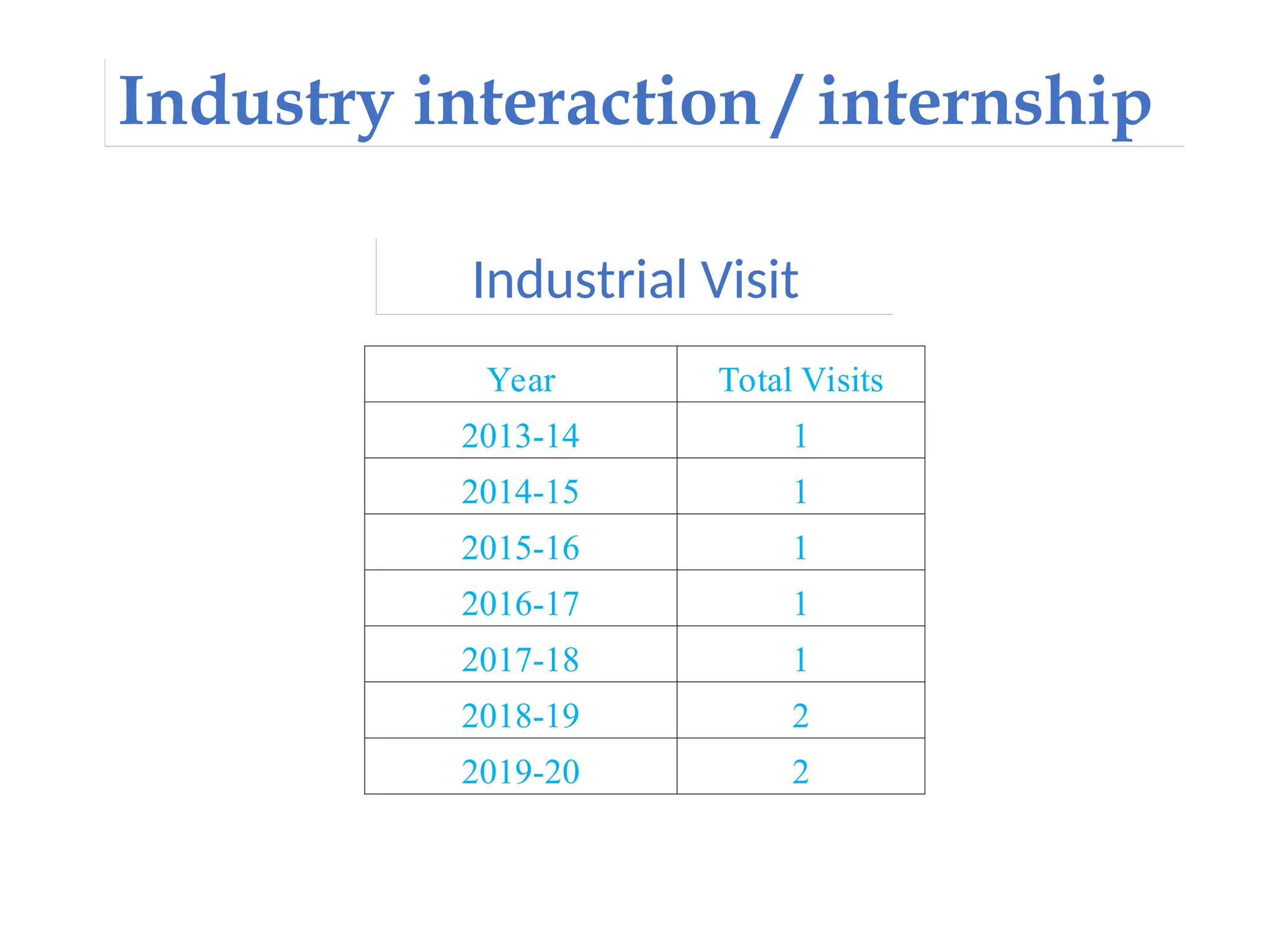 Industry interaction / internship
Industrial Visit
Year Total Visits
2013-14 1
2014-15 1
2015-16 1
2016-17 1
2017-18 1
2018-19 2
2019-20 2
 