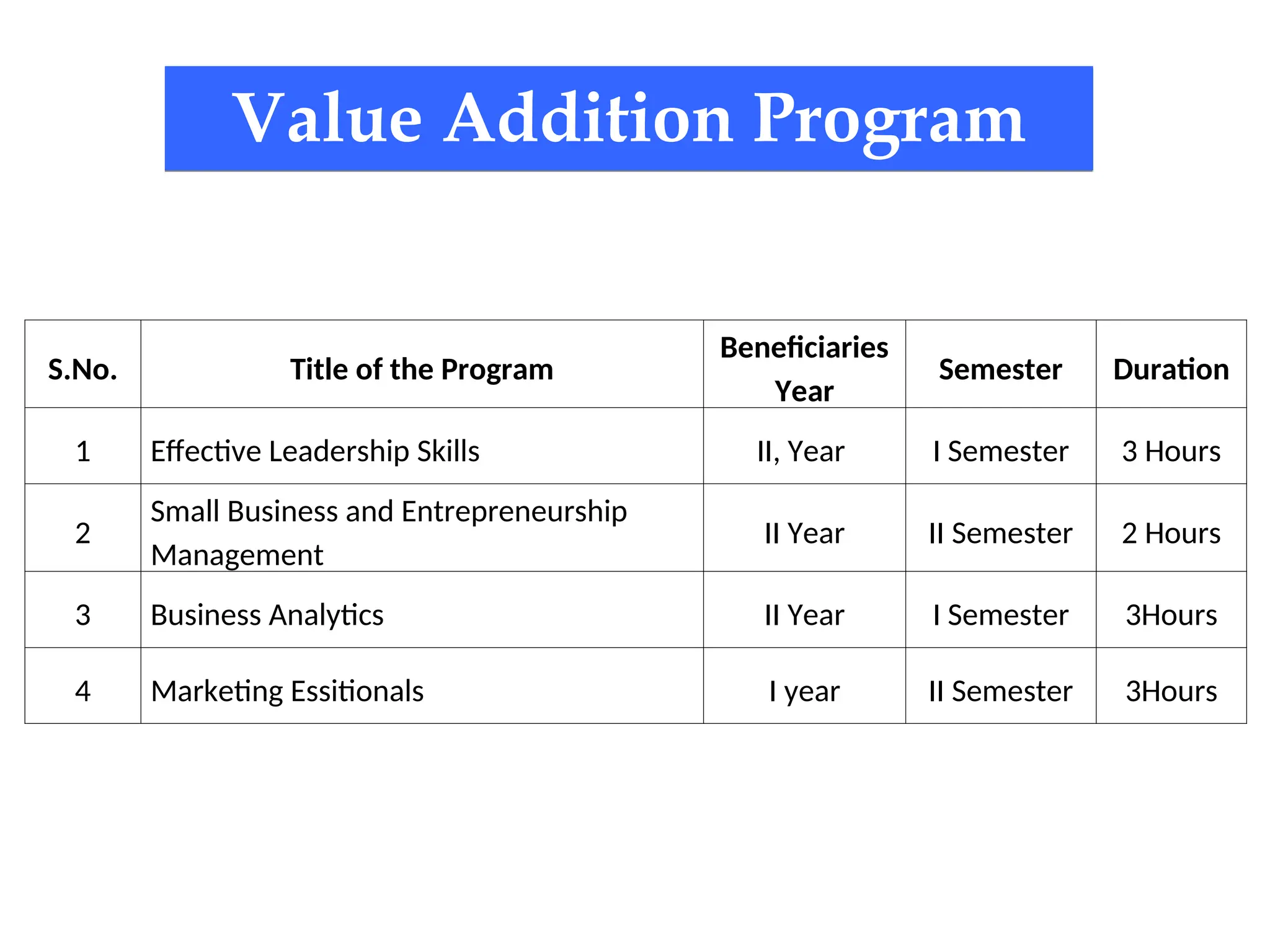 Value Addition Program
S.No. Title of the Program
Beneficiaries
Year
Semester Duration
1 Effective Leadership Skills II, Year I Semester 3 Hours
2
Small Business and Entrepreneurship
Management
II Year II Semester 2 Hours
3 Business Analytics II Year I Semester 3Hours
4 Marketing Essitionals I year II Semester 3Hours
 