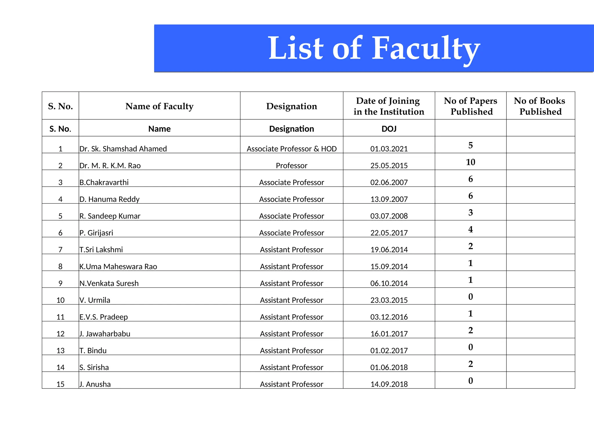 List of Faculty
S. No. Name of Faculty Designation
Date of Joining
in the Institution
No of Papers
Published
No of Books
Published
S. No. Name Designation DOJ
1 Dr. Sk. Shamshad Ahamed Associate Professor & HOD 01.03.2021 5
2 Dr. M. R. K.M. Rao Professor 25.05.2015 10
3 B.Chakravarthi Associate Professor 02.06.2007 6
4 D. Hanuma Reddy Associate Professor 13.09.2007 6
5 R. Sandeep Kumar Associate Professor 03.07.2008 3
6 P. Girijasri Associate Professor 22.05.2017 4
7 T.Sri Lakshmi Assistant Professor 19.06.2014 2
8 K.Uma Maheswara Rao Assistant Professor 15.09.2014 1
9 N.Venkata Suresh Assistant Professor 06.10.2014 1
10 V. Urmila Assistant Professor 23.03.2015 0
11 E.V.S. Pradeep Assistant Professor 03.12.2016 1
12 J. Jawaharbabu Assistant Professor 16.01.2017 2
13 T. Bindu Assistant Professor 01.02.2017 0
14 S. Sirisha Assistant Professor 01.06.2018 2
15 J. Anusha Assistant Professor 14.09.2018 0
 