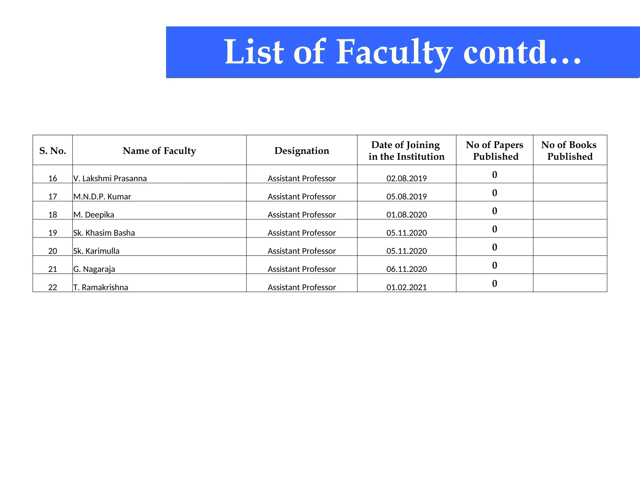 S. No. Name of Faculty Designation
Date of Joining
in the Institution
No of Papers
Published
No of Books
Published
16 V. Lakshmi Prasanna Assistant Professor 02.08.2019 0
17 M.N.D.P. Kumar Assistant Professor 05.08.2019 0
18 M. Deepika Assistant Professor 01.08.2020 0
19 Sk. Khasim Basha Assistant Professor 05.11.2020 0
20 Sk. Karimulla Assistant Professor 05.11.2020 0
21 G. Nagaraja Assistant Professor 06.11.2020 0
22 T. Ramakrishna Assistant Professor 01.02.2021 0
List of Faculty contd…
 