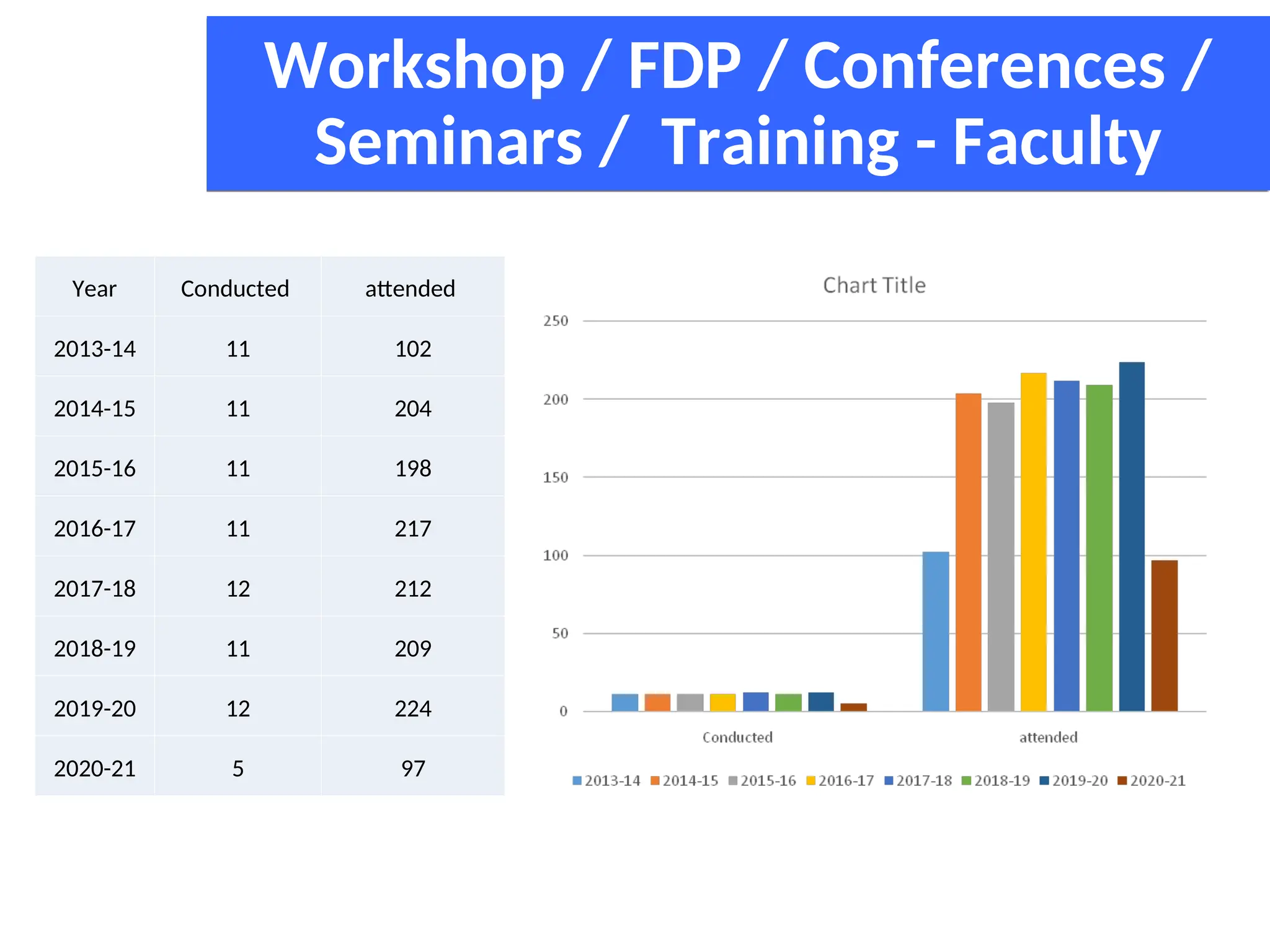 Workshop / FDP / Conferences /
Seminars / Training - Faculty
Year Conducted attended
2013-14 11 102
2014-15 11 204
2015-16 11 198
2016-17 11 217
2017-18 12 212
2018-19 11 209
2019-20 12 224
2020-21 5 97
 
