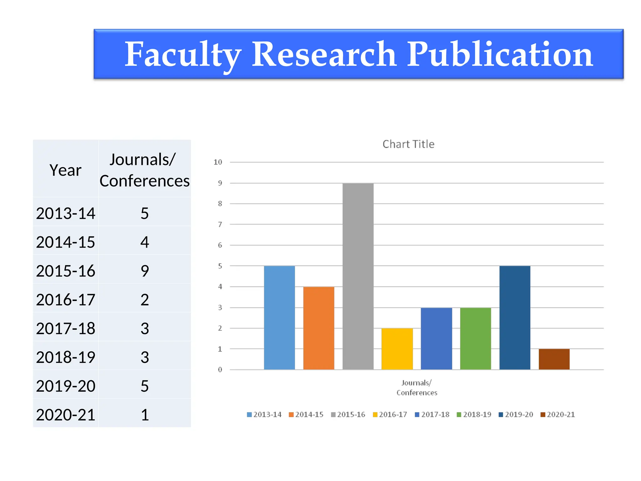 Faculty Research Publication
Year
Journals/
Conferences
2013-14 5
2014-15 4
2015-16 9
2016-17 2
2017-18 3
2018-19 3
2019-20 5
2020-21 1
 