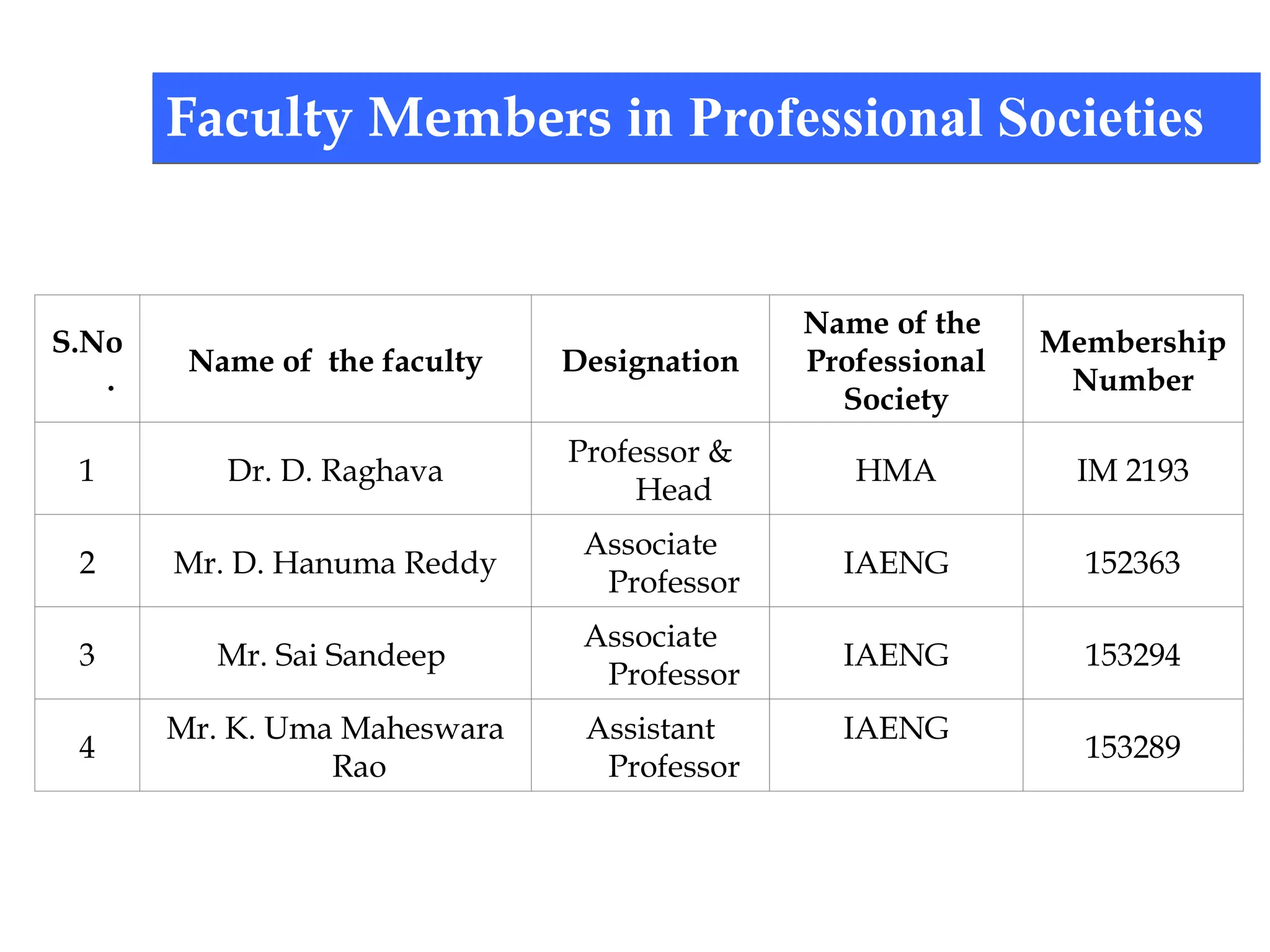 Faculty Members in Professional Societies
S.No
.
Name of the faculty Designation
Name of the
Professional
Society
Membership
Number
1 Dr. D. Raghava
Professor &
Head
HMA IM 2193
2 Mr. D. Hanuma Reddy
Associate
Professor
IAENG 152363
3 Mr. Sai Sandeep
Associate
Professor
IAENG 153294
4
Mr. K. Uma Maheswara
Rao
Assistant
Professor
IAENG
153289
 