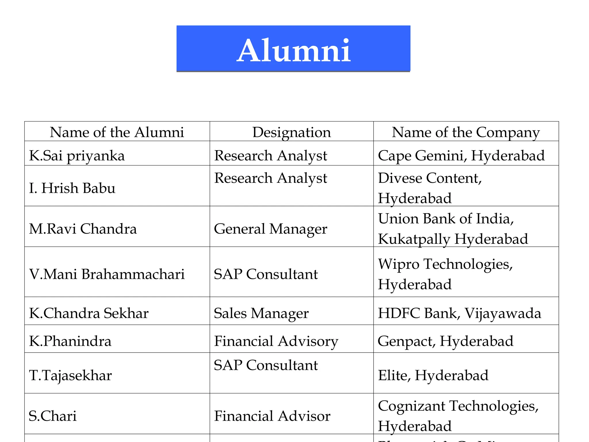 Alumni
Name of the Alumni Designation Name of the Company
K.Sai priyanka Research Analyst Cape Gemini, Hyderabad
I. Hrish Babu
Research Analyst Divese Content,
Hyderabad
M.Ravi Chandra General Manager
Union Bank of India,
Kukatpally Hyderabad
V.Mani Brahammachari SAP Consultant
Wipro Technologies,
Hyderabad
K.Chandra Sekhar Sales Manager HDFC Bank, Vijayawada
K.Phanindra Financial Advisory Genpact, Hyderabad
T.Tajasekhar
SAP Consultant
Elite, Hyderabad
S.Chari Financial Advisor
Cognizant Technologies,
Hyderabad
 